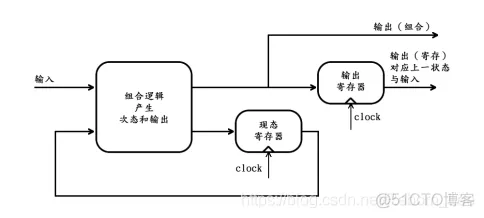 FPGA之道（53）状态机的模型_组合逻辑_04